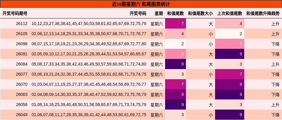 和尾分析