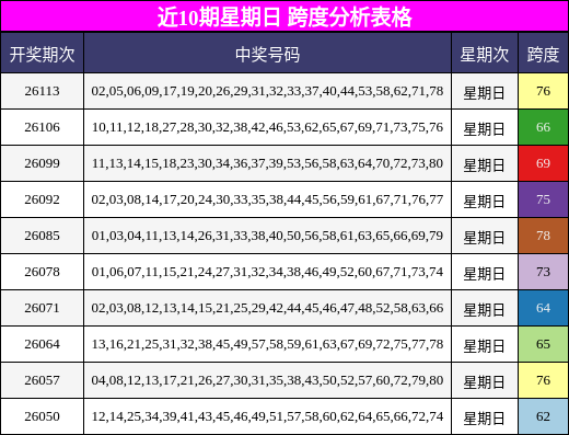 近10期星期日 跨度分析表格