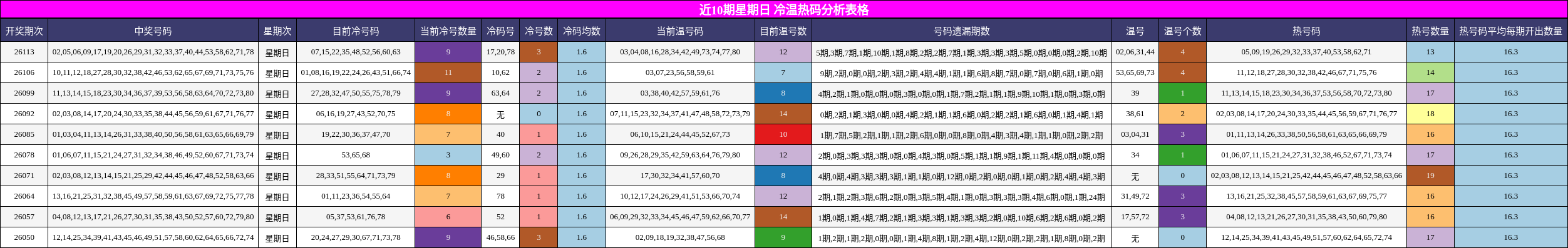 近10期星期日 冷温热码分析表格