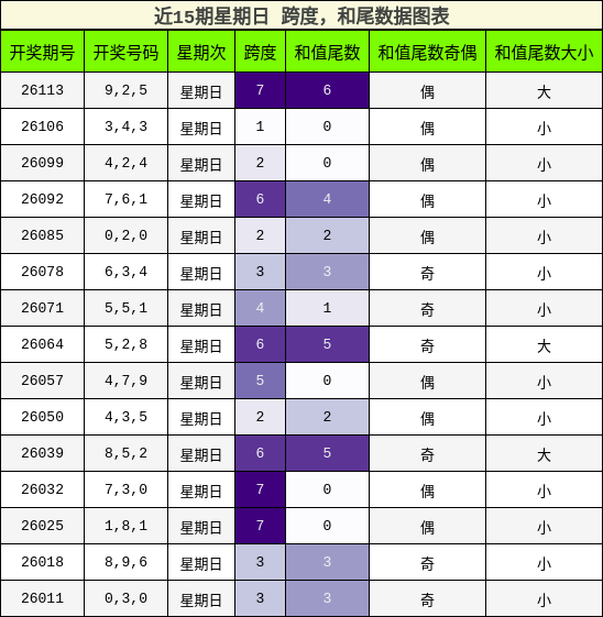 跨度分析，和尾分析