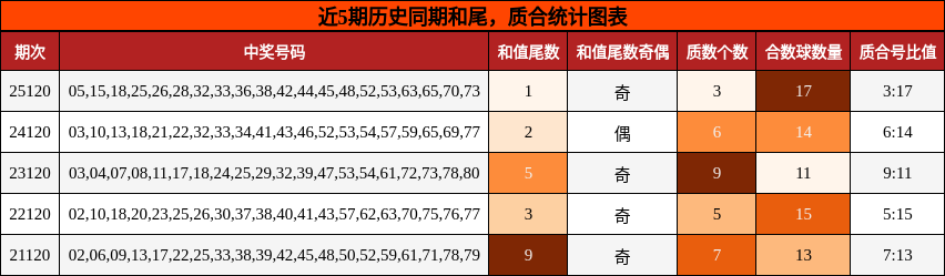 和尾分析，质合分析