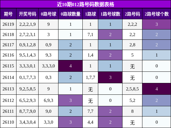 012路号码分析