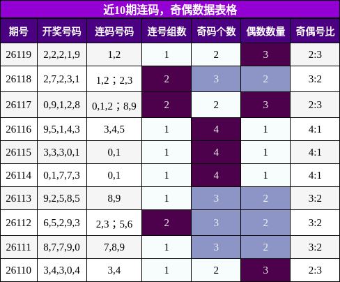 连码分析，奇偶分析
