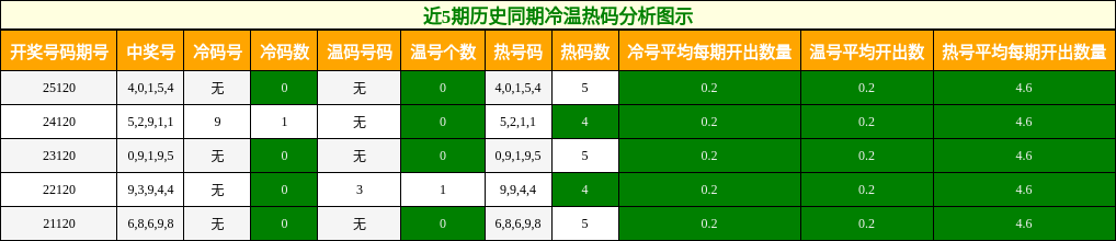 冷温热码分析