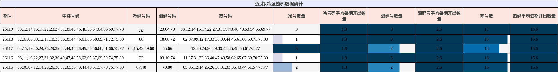 近5期冷温热码数据统计