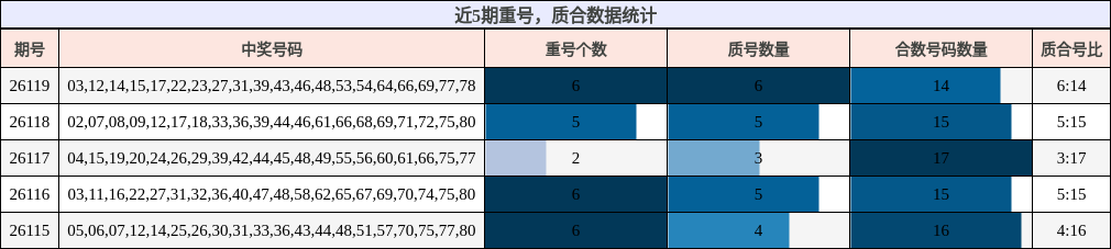 近5期重号，质合数据统计