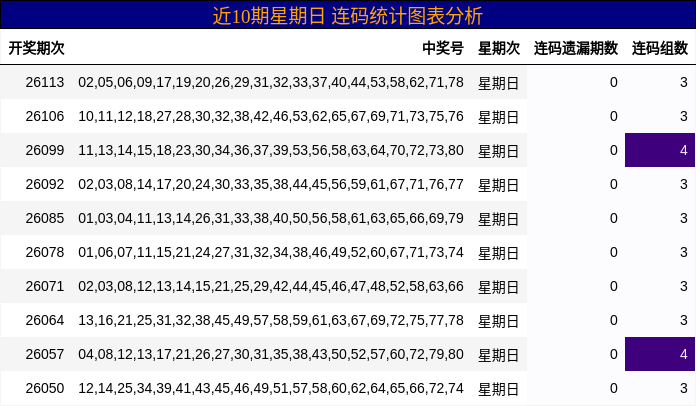 近10期星期日 连码统计图表分析