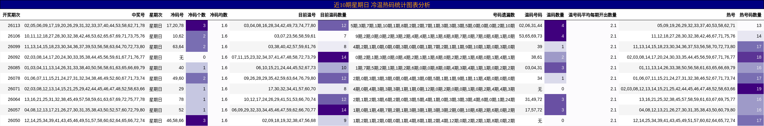 近10期星期日 冷温热码统计图表分析