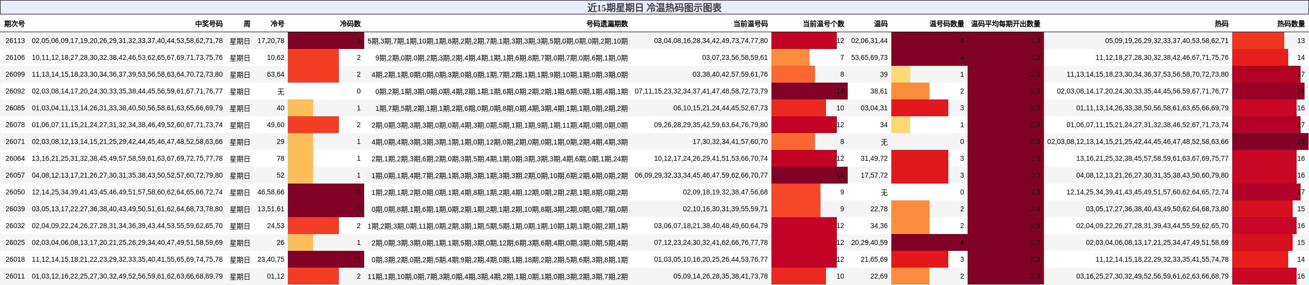 近15期星期日 冷温热码图示图表