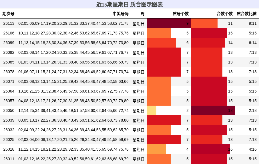 近15期星期日 质合图示图表