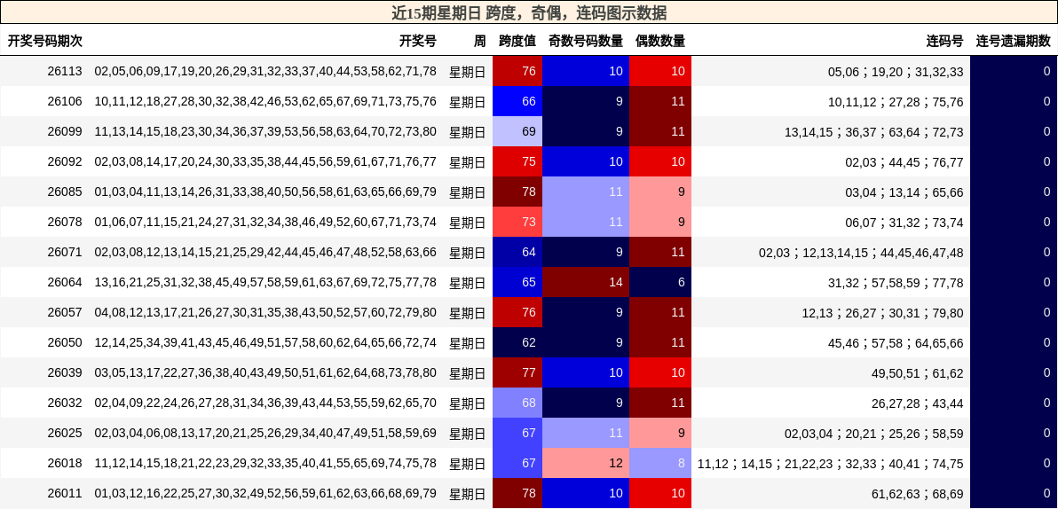 近15期星期日 跨度，奇偶，连码图示数据