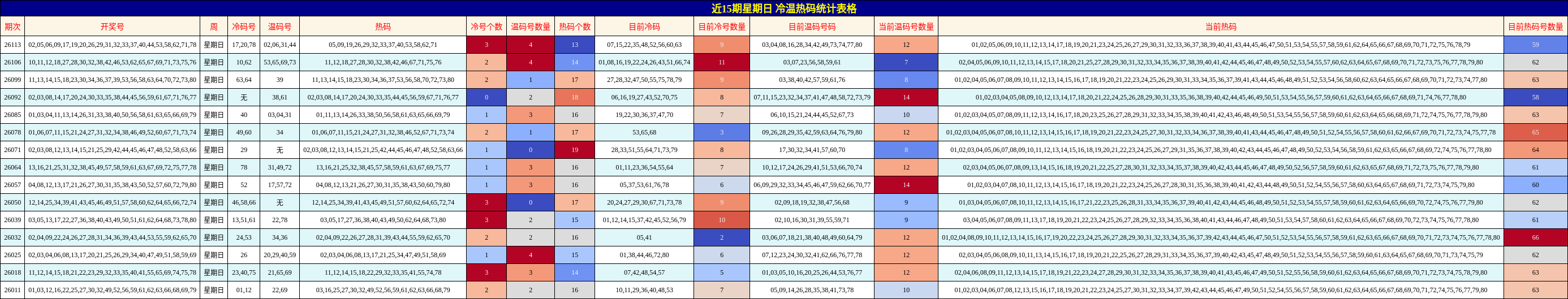 近15期星期日 冷温热码统计表格