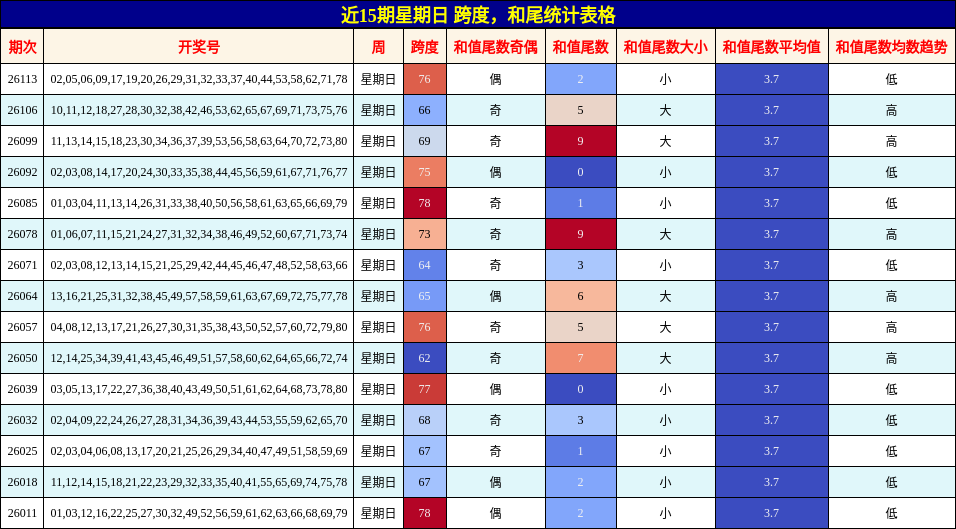 近15期星期日 跨度，和尾统计表格