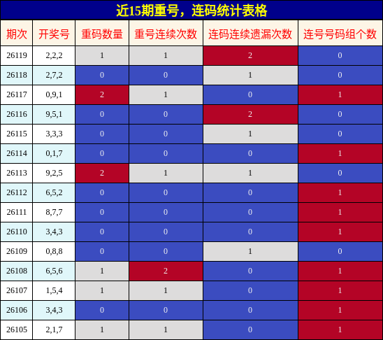 重号分析，连码分析