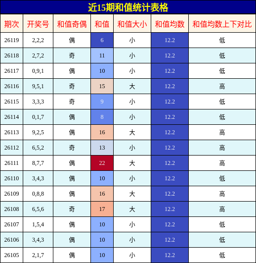 和值分析
