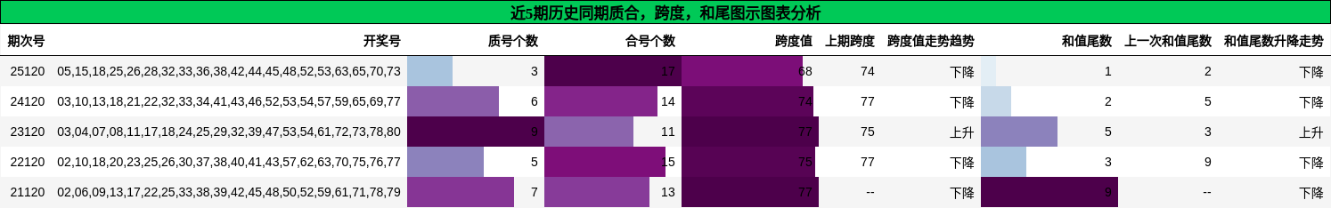 质合分析，跨度分析，和尾分析