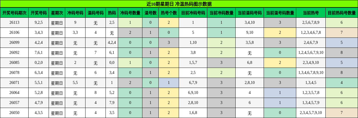 冷温热码分析