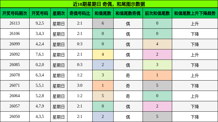 奇偶分析，和尾分析