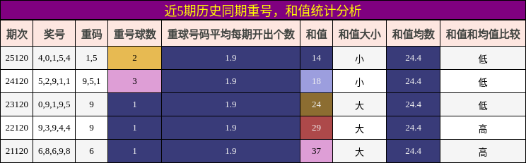 重号分析，和值分析