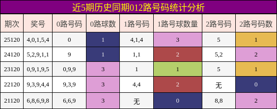 012路号码分析