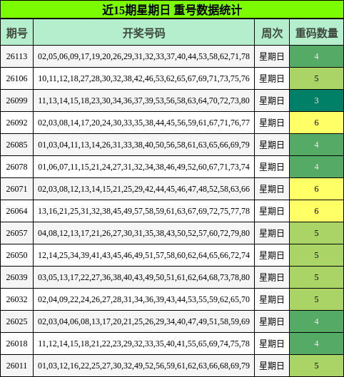 近15期星期日 重号数据统计