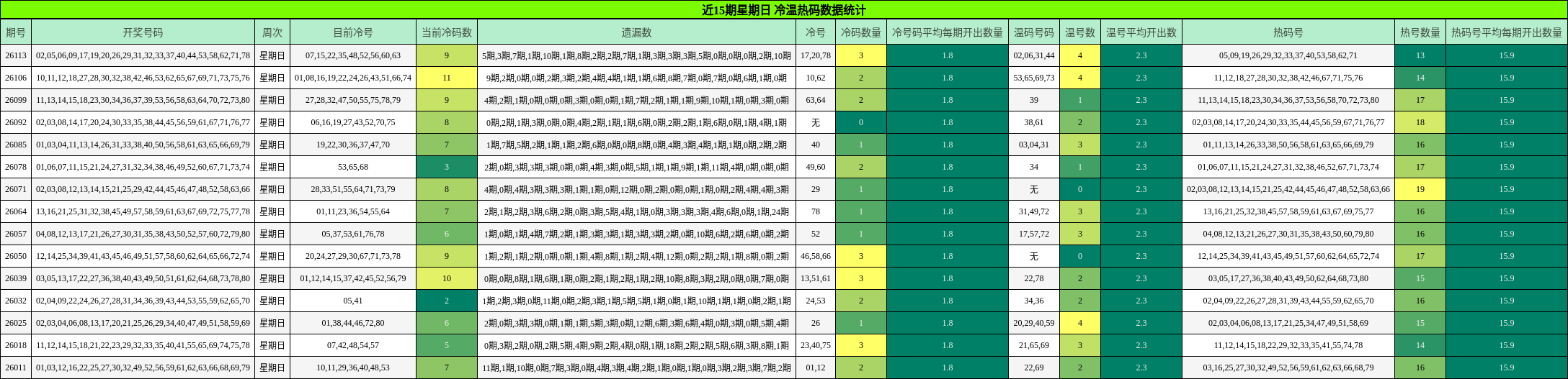 近15期星期日 冷温热码数据统计