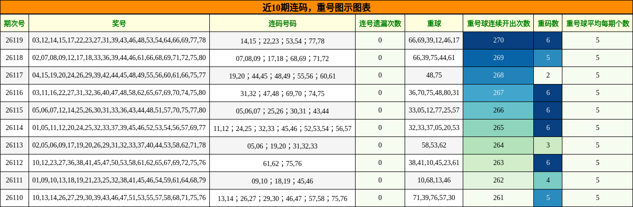 近10期连码，重号图示图表