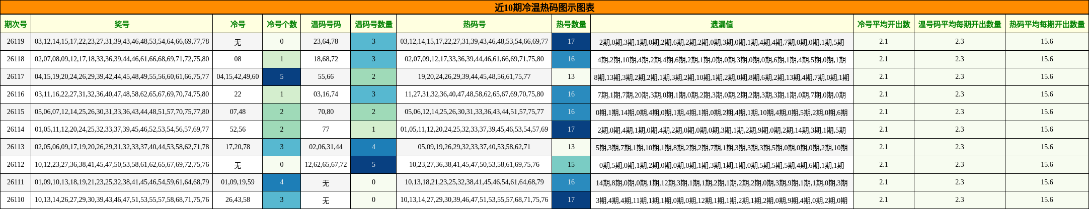 近10期冷温热码图示图表