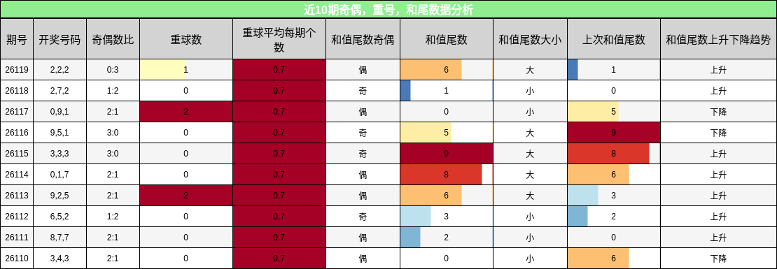 奇偶分析，重号分析，和尾分析