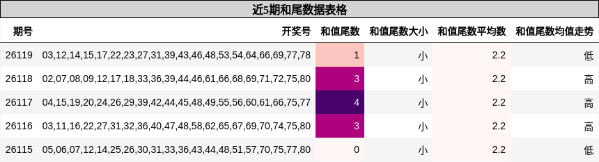 和尾分析