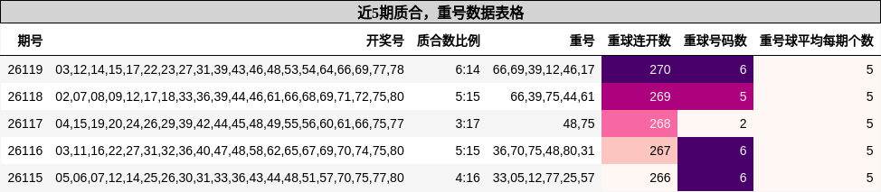 质合分析，重号分析
