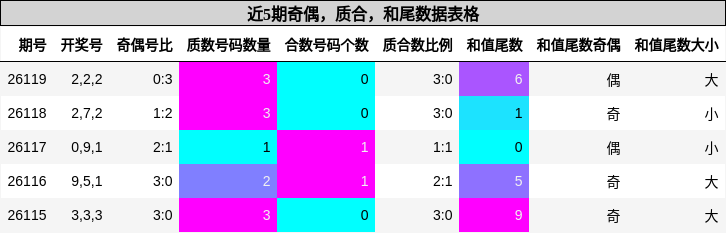 近5期奇偶，质合，和尾数据表格