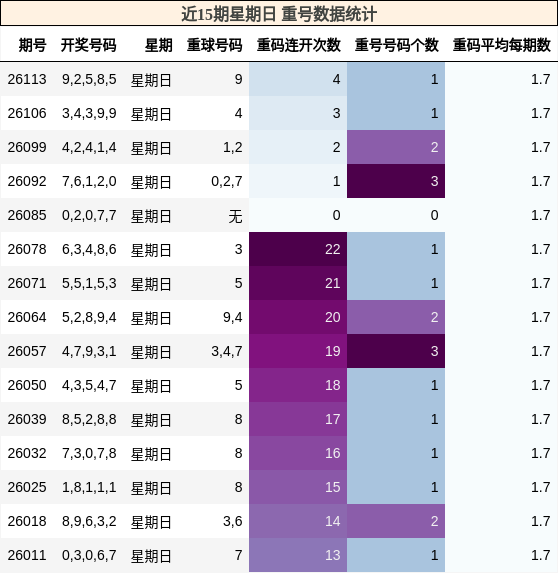 近15期星期日 重号数据统计