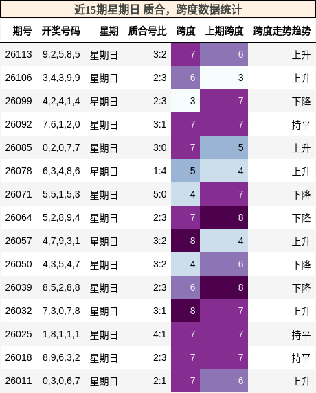 近15期星期日 质合，跨度数据统计