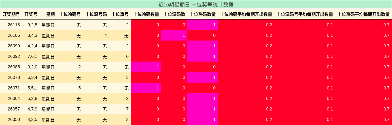 近10期星期日 十位奖号统计数据