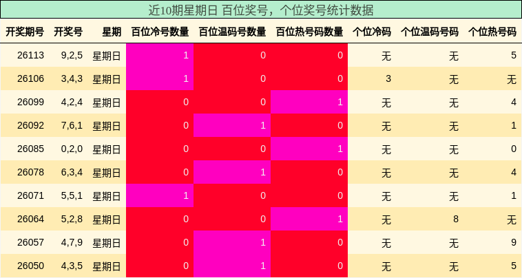 近10期星期日 百位奖号，个位奖号统计数据