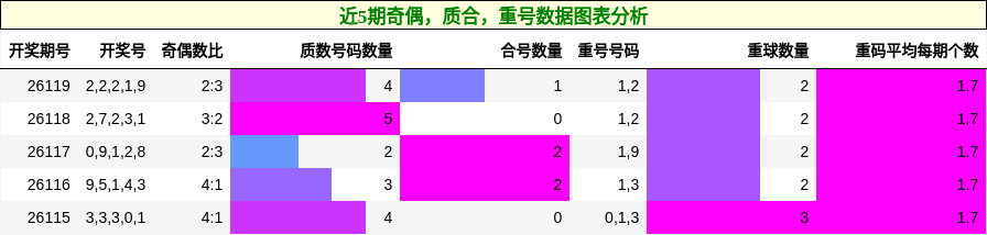 近5期奇偶，质合，重号数据图表分析