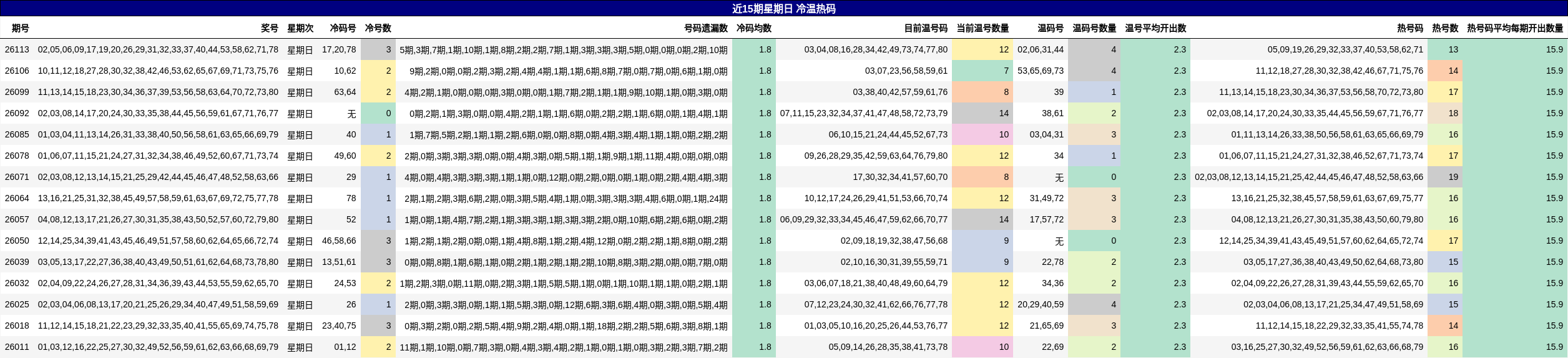 近15期星期日 冷温热码