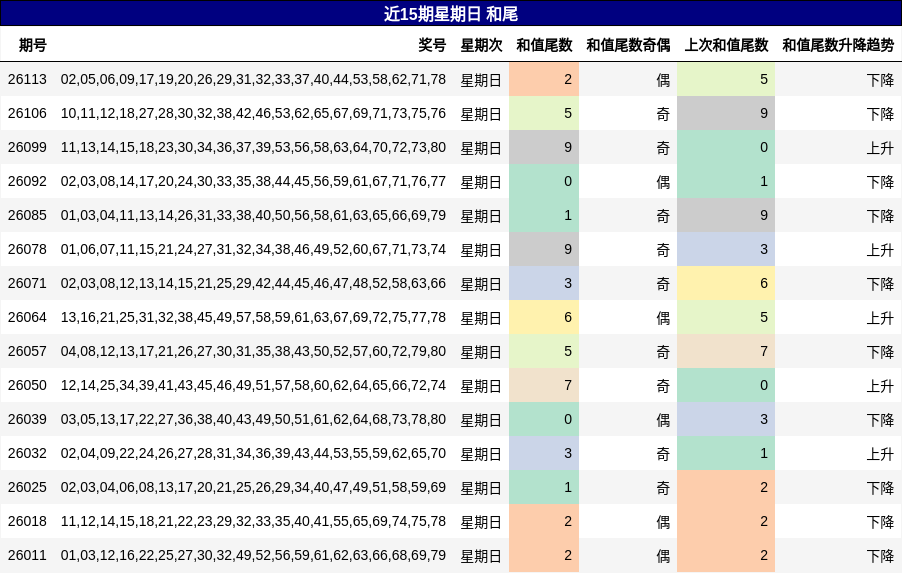 近15期星期日 和尾