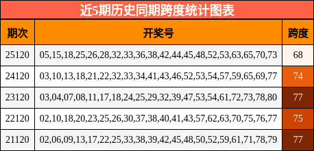 近5期历史同期跨度统计图表