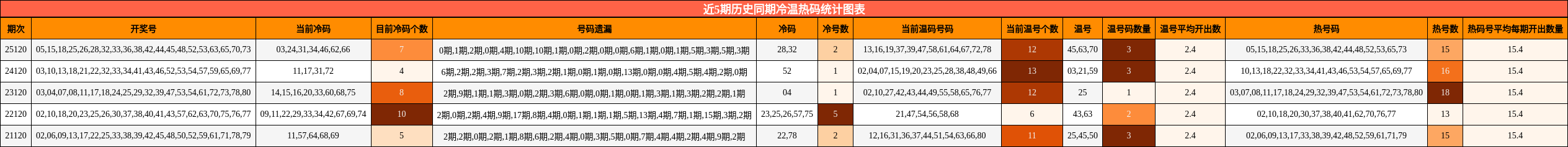 近5期历史同期冷温热码统计图表