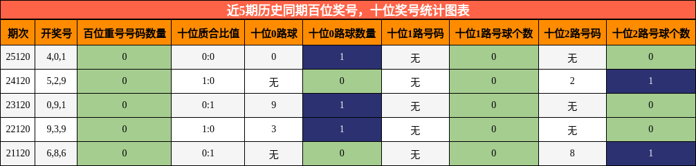 近5期历史同期百位奖号，十位奖号统计图表