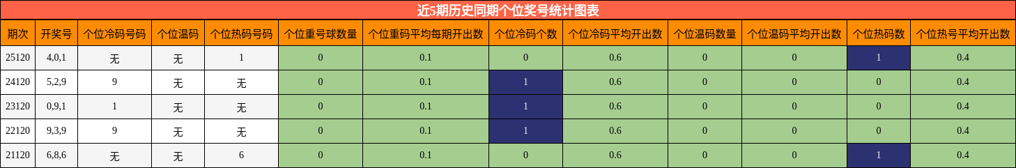 近5期历史同期个位奖号统计图表