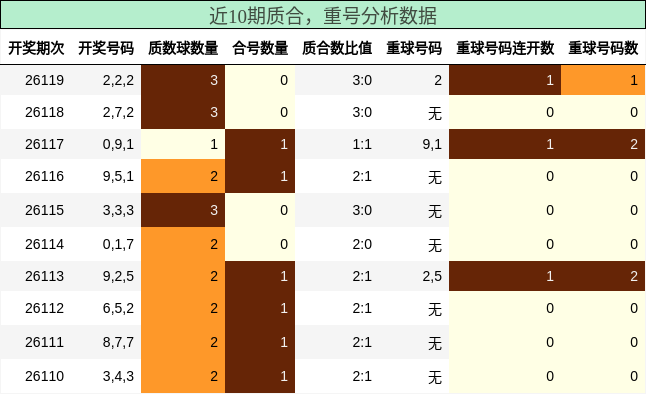 质合分析，重号分析