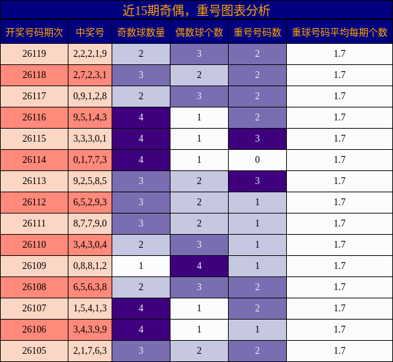 奇偶分析，重号分析