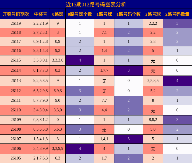 012路号码分析