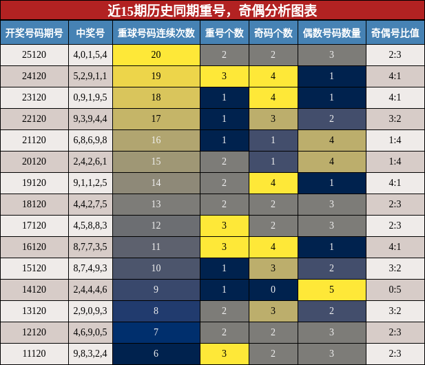 重号分析，奇偶分析