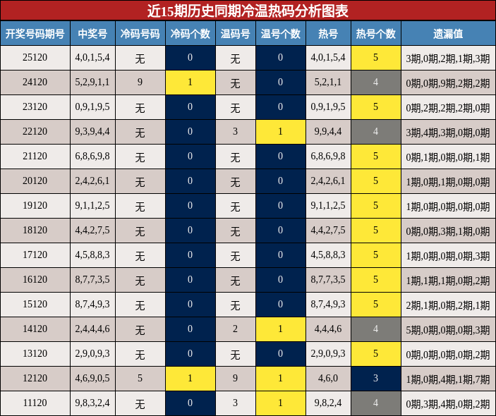 冷温热码分析
