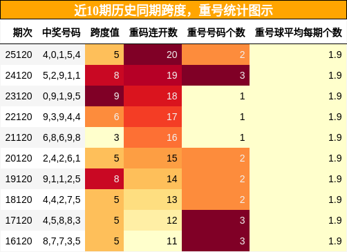 跨度分析，重号分析