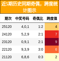 奇偶分析，跨度分析